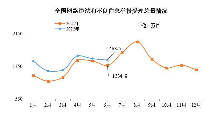 2022年6月全國(guó)網(wǎng)絡(luò)舉報(bào)受理情況